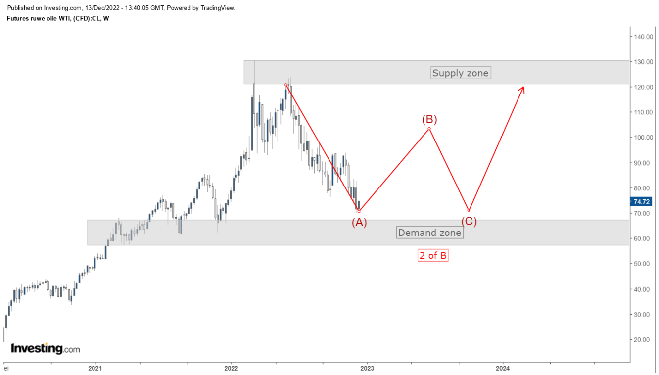 Crude oil immediate pattern.