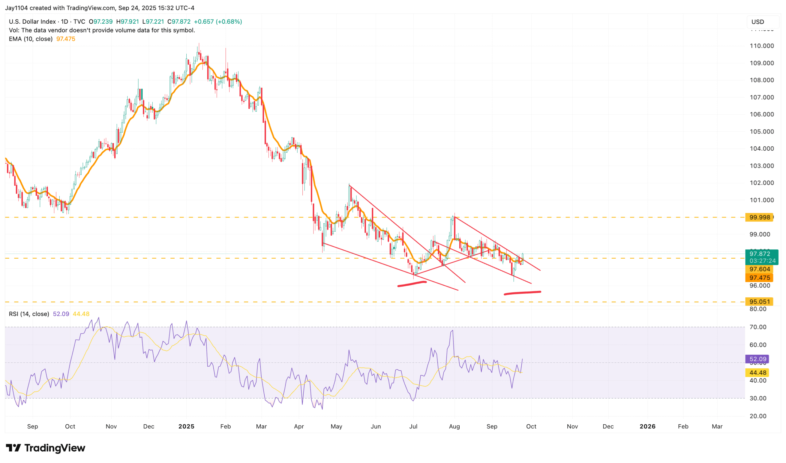 US Dollar Index-Daily Chart