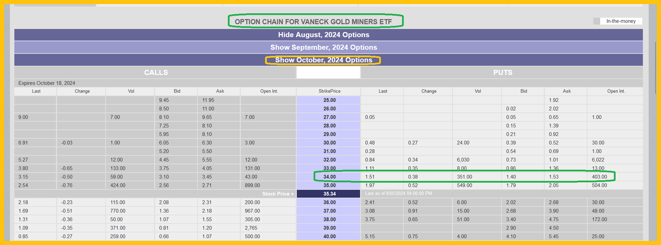 Gold Miners' Option Chain