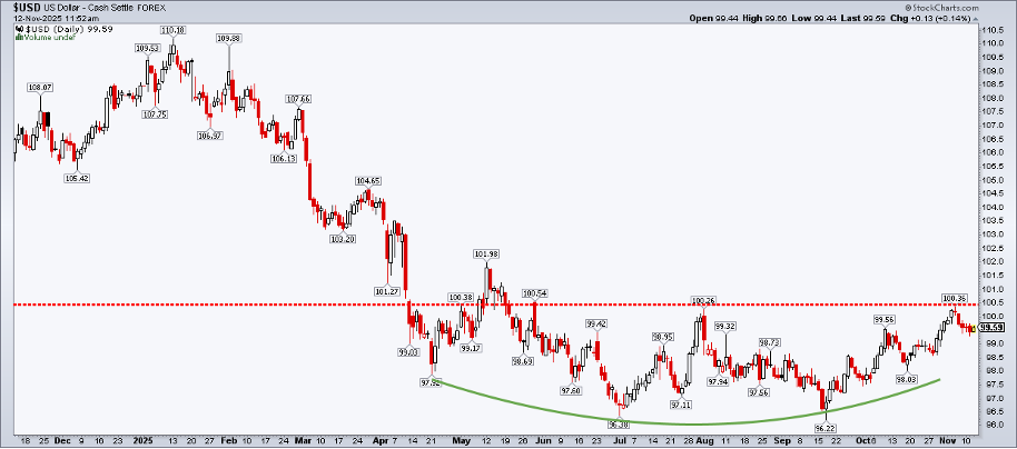 USD Index-Daily Chart