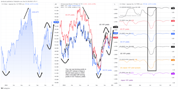 JPY vs US Yields