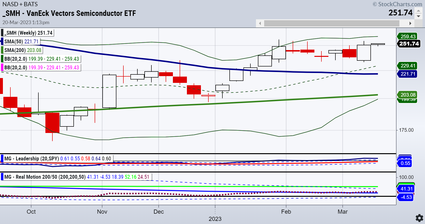 SMH-Weekly Chart