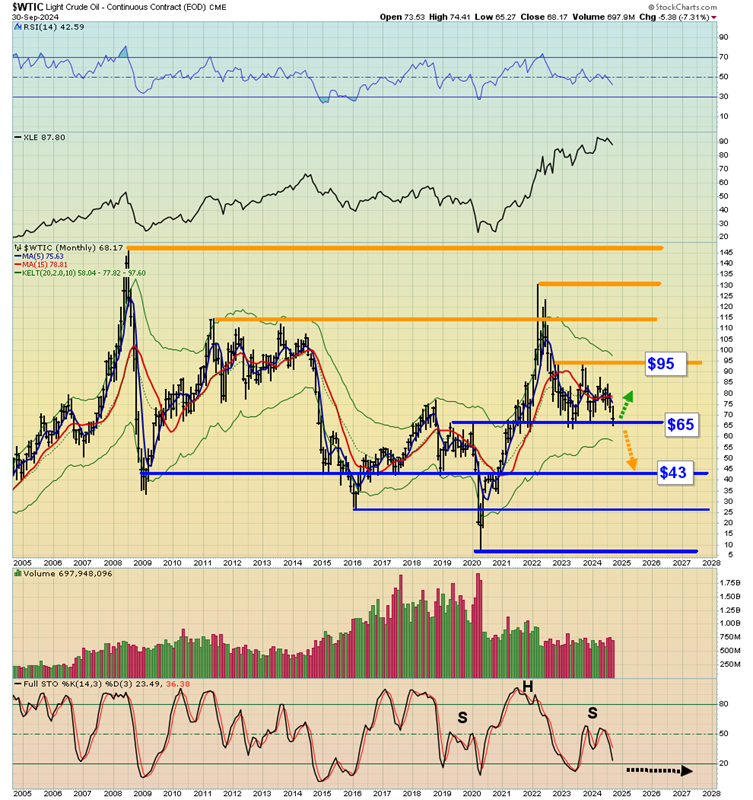 Месячный график WTI