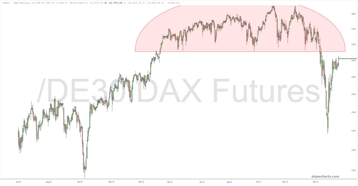 DAX Futures Chart