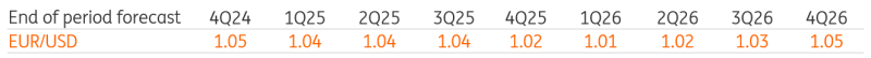 New EUR/USD Projections