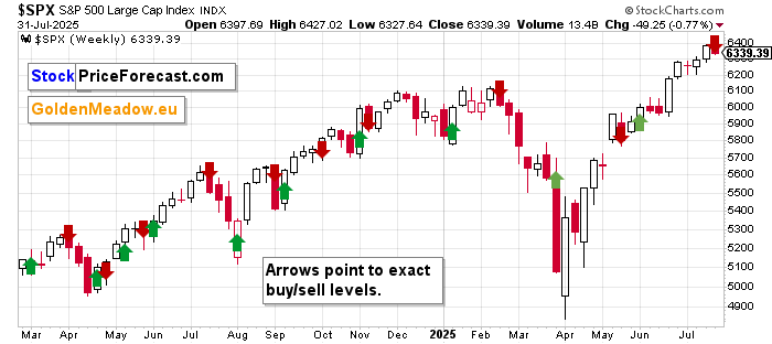 SPX Weekly Chart