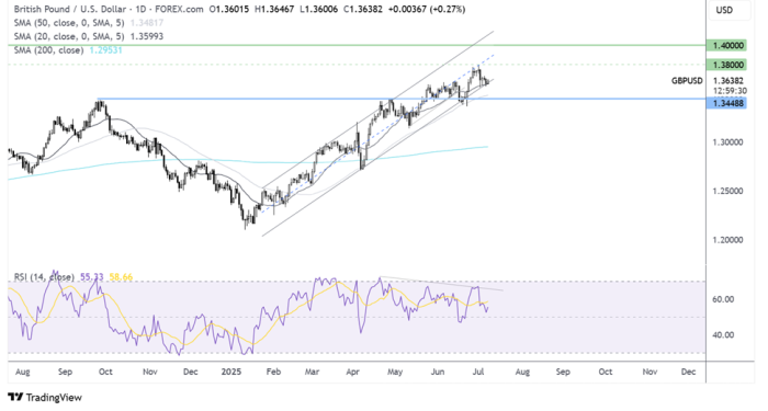 GBP/USD-Daily Chart