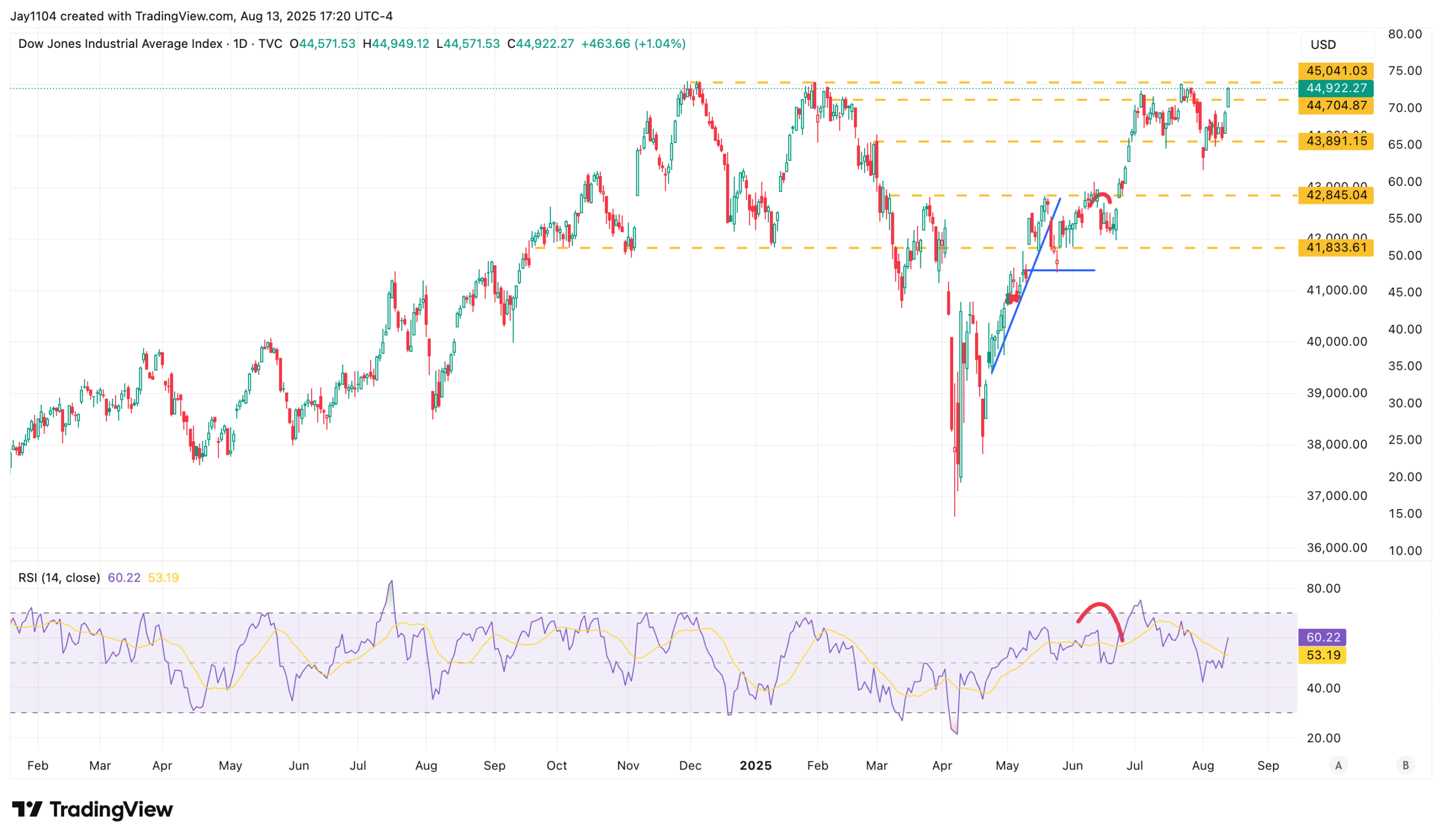 DJIA-Daily Chart