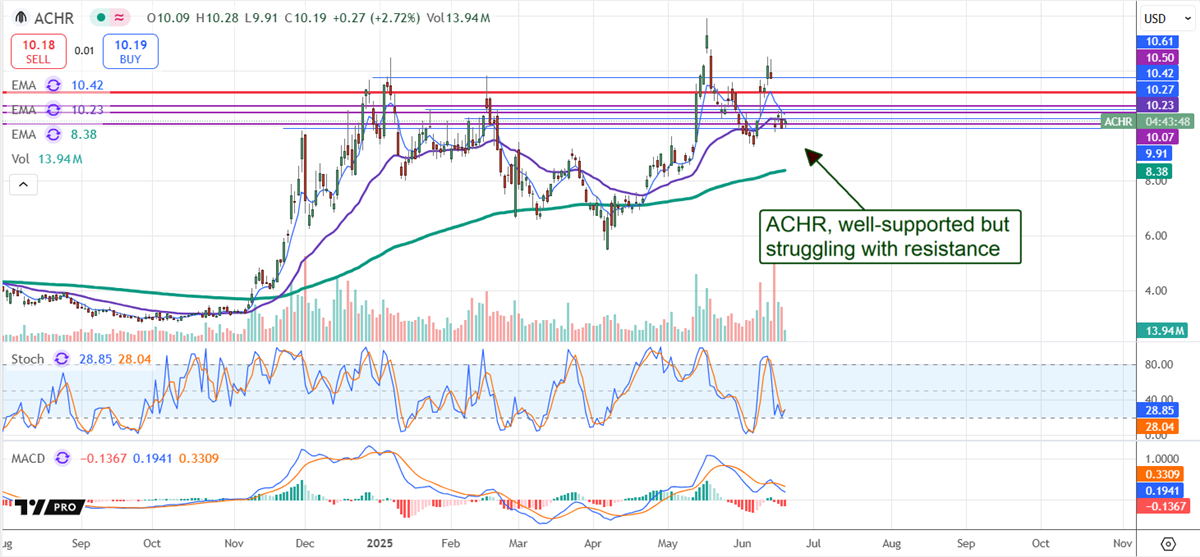 Archer Aviation Price Chart