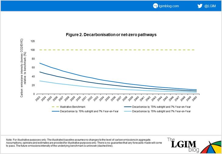 Decarbonization or Net-Zero Pathways