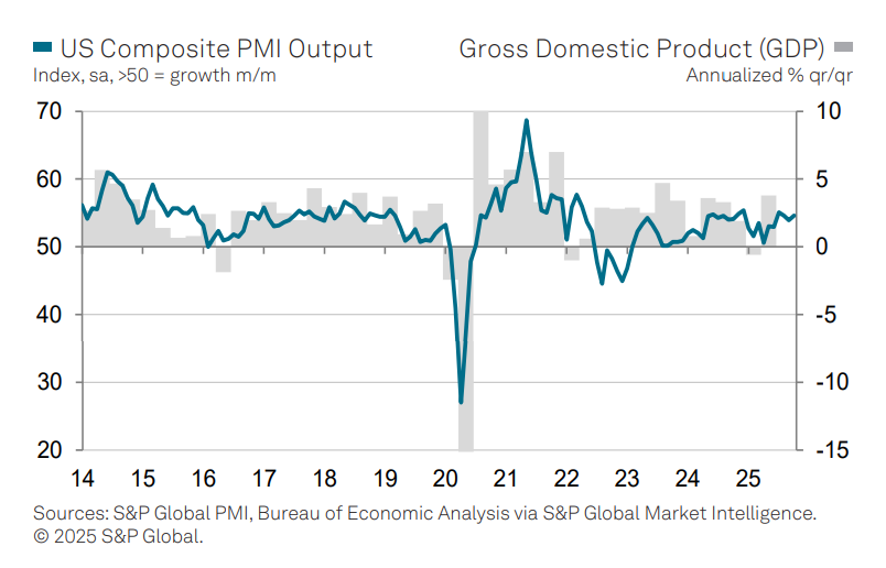 US Composite PMI vs GDP US Composite PMI vs GDP