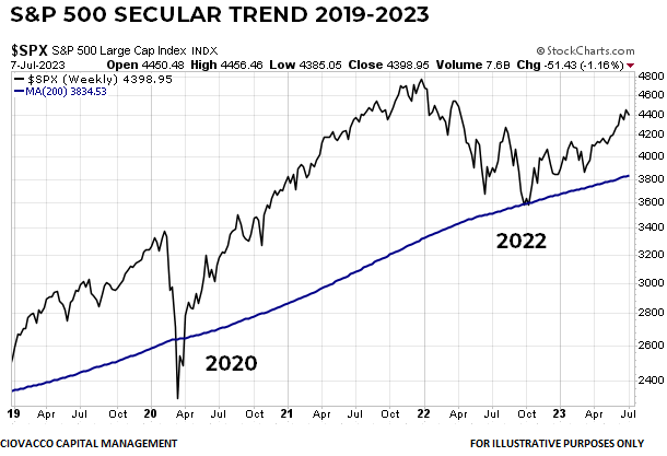 S&P 500 Secular Trend 2019-2023