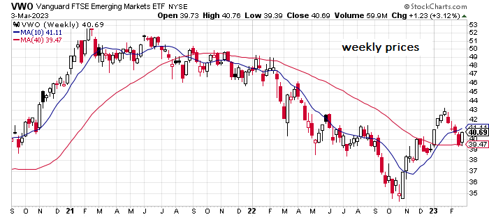 VWO Weekly Chart