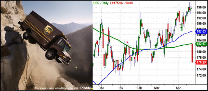 UPS Daily Chart