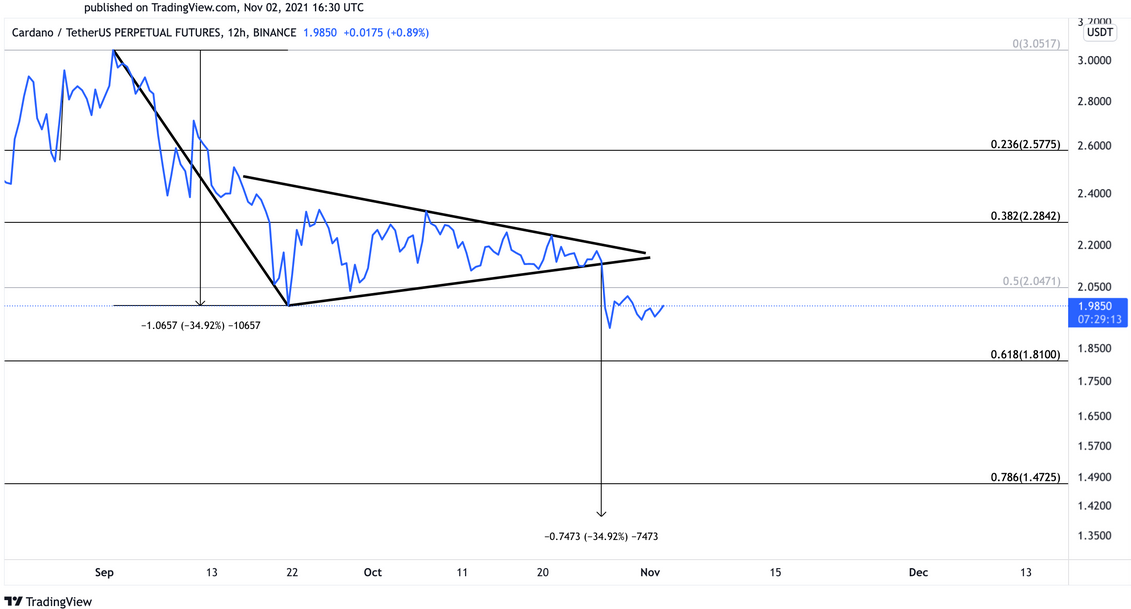 Cardano 12-Hr Chart