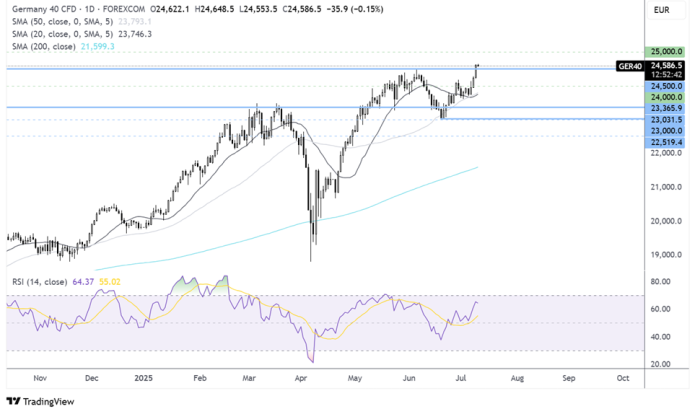 DAX Index-Daily Chart