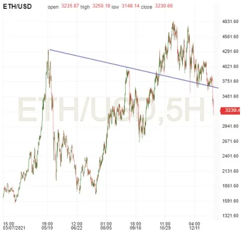 ETH/USD 5-Hr Chart