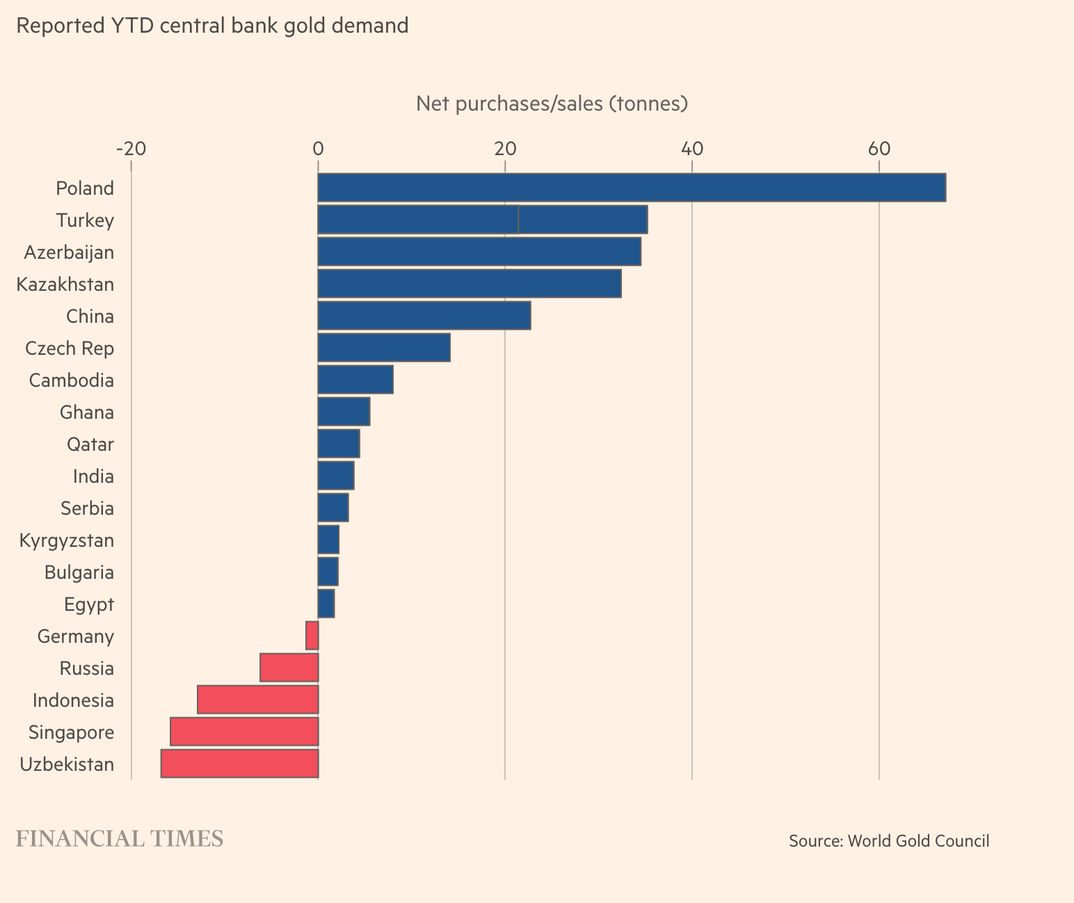 Central Bank Gold Demand Central Bank Gold Demand
