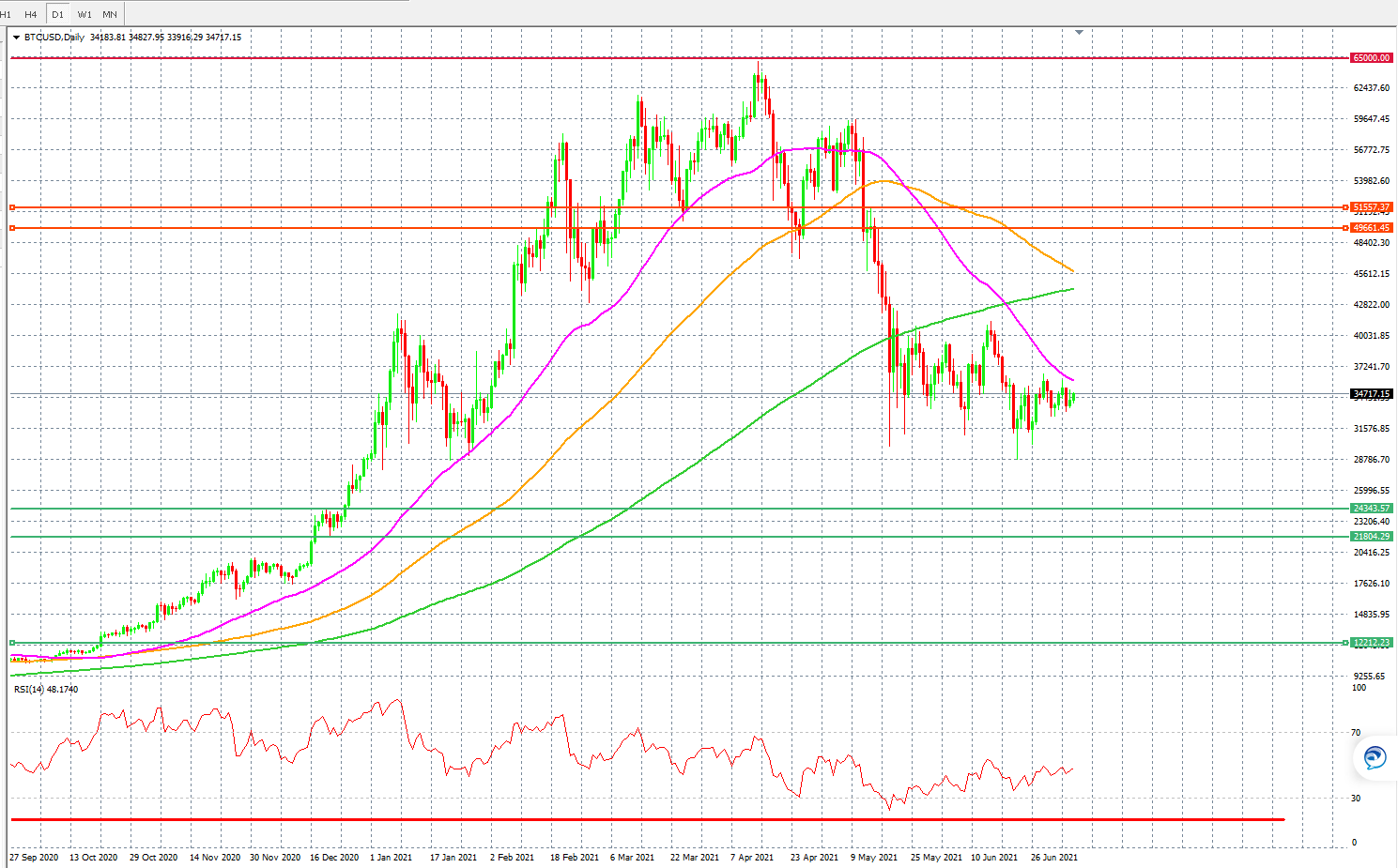 BTC/USD Daily Chart