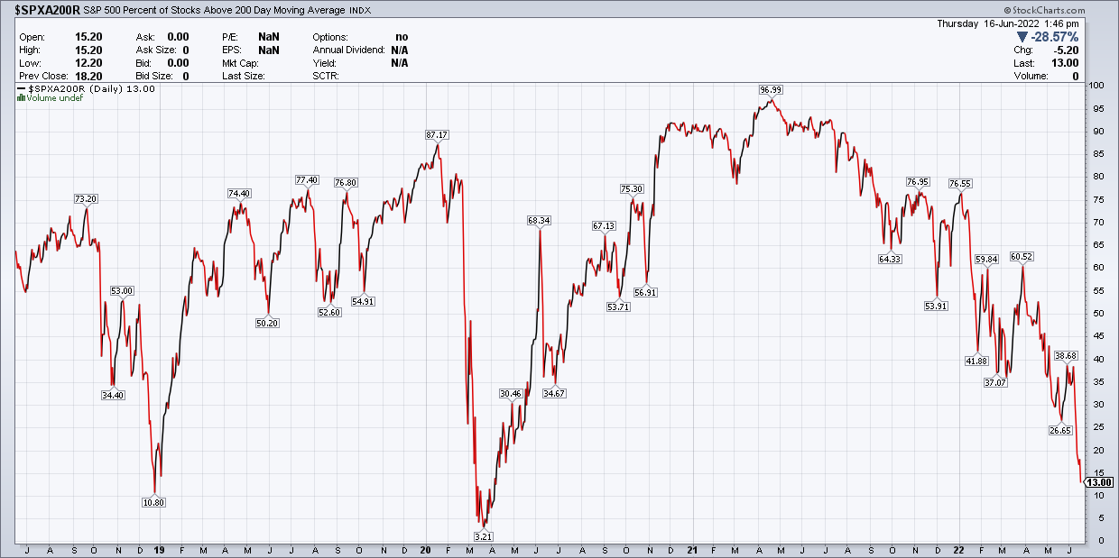 Percent Of S&P Stocks Above 200 Day MA