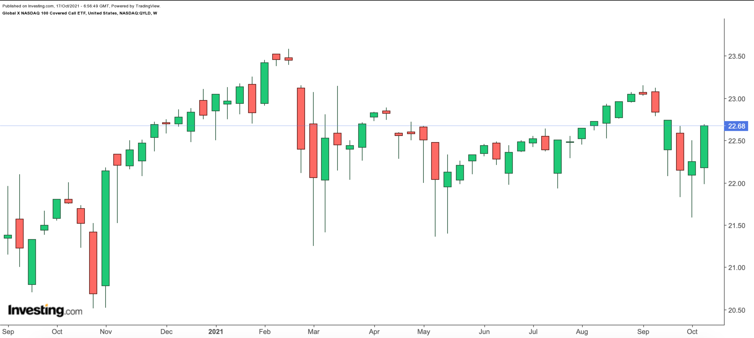 QYLD Daily