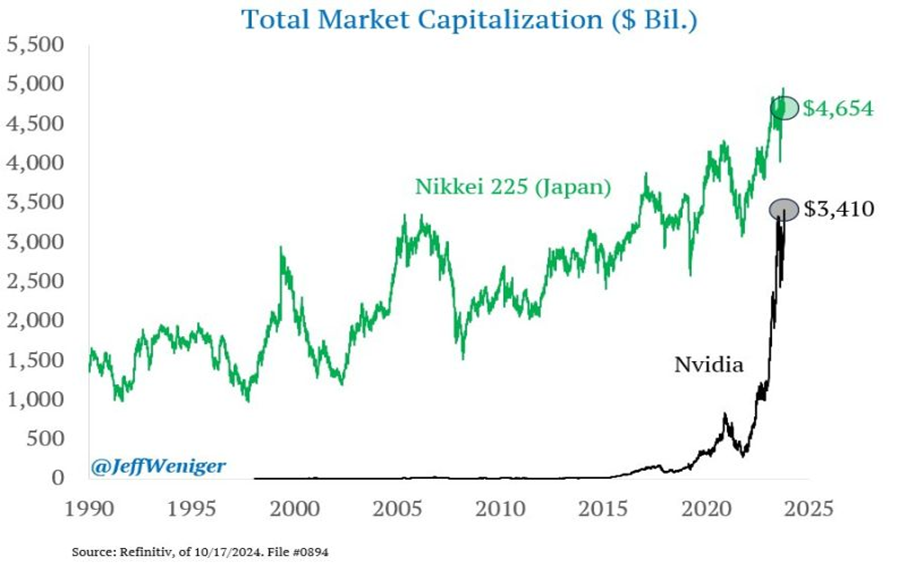 Nikkei Total Market Cap