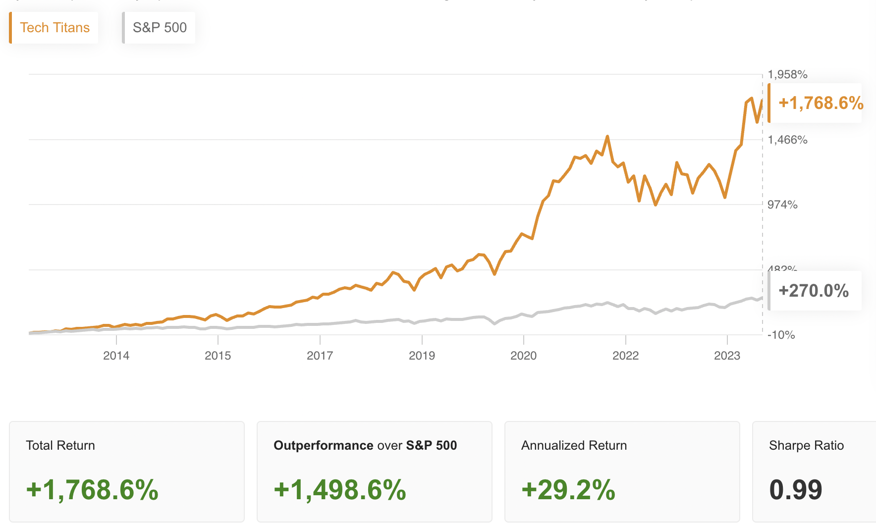 These stocks have gained 150%+ this year, as S&P 500 selloff creates opportunities