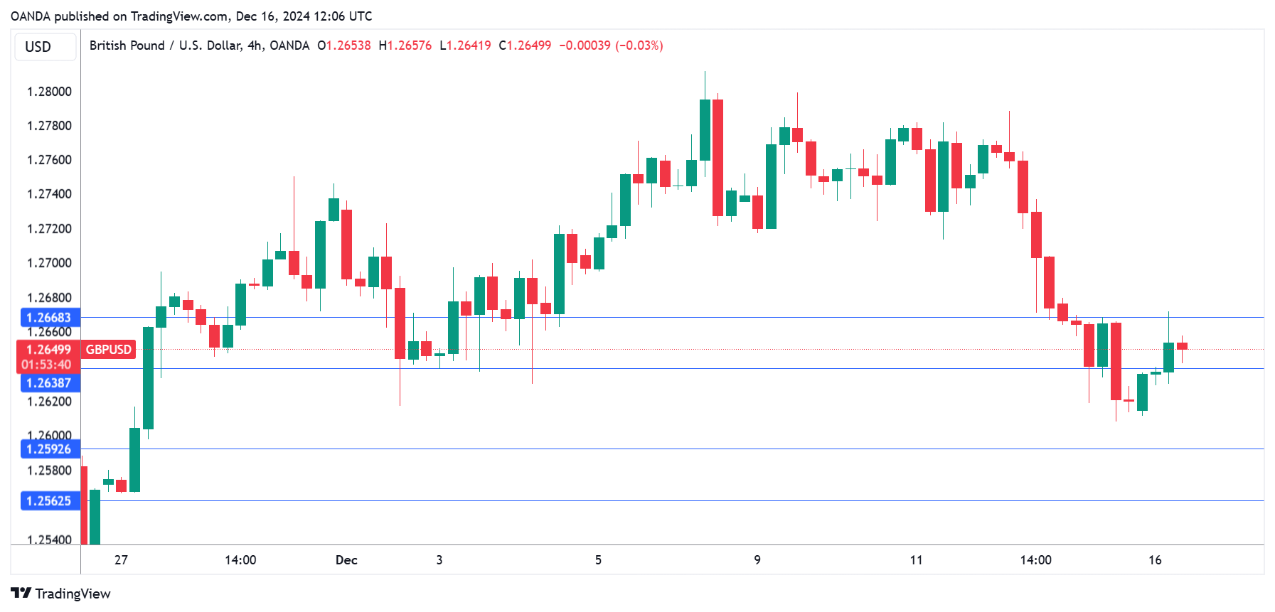 GBP/USD-4-Hour Chart