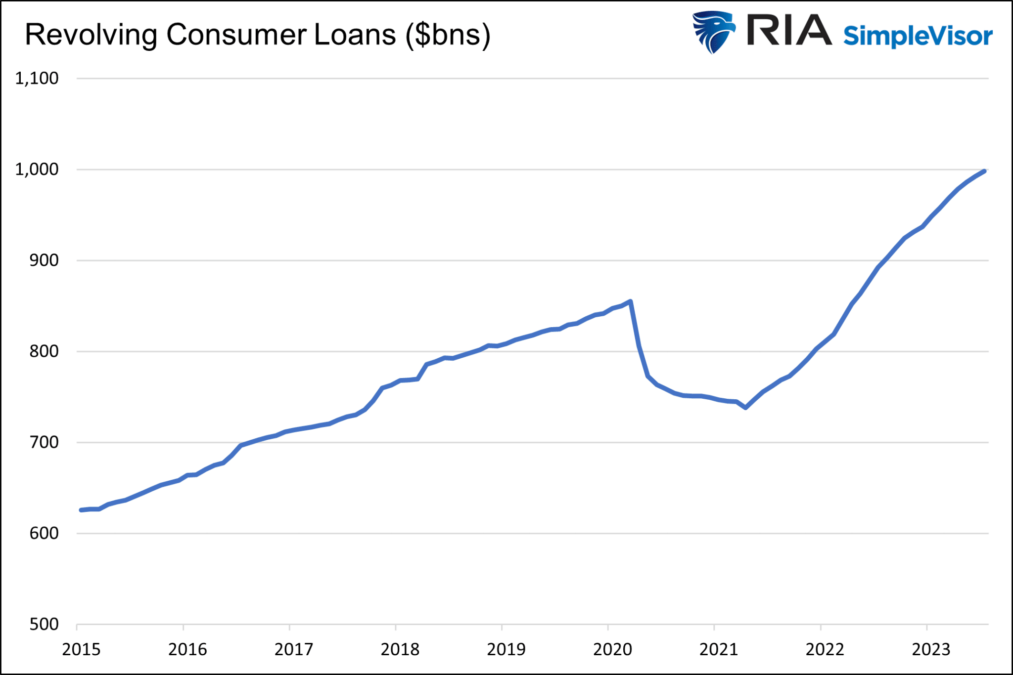 Revolving Consumer Loans
