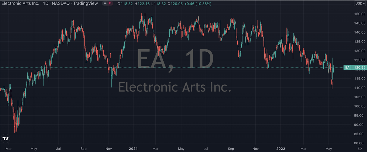 Electronic Arts Inc. Stock Chart