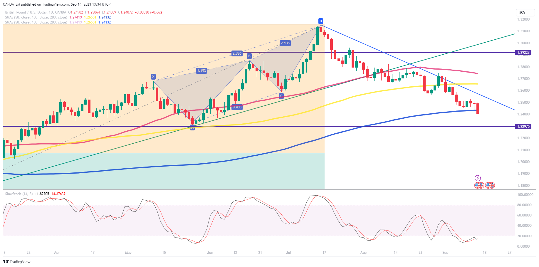 GBP/USD-Daily Chart