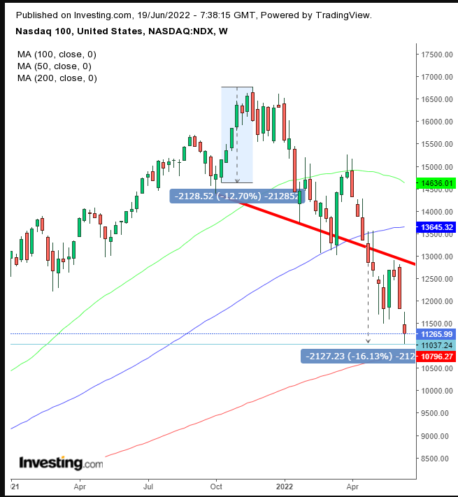 NDX Weekly