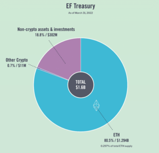 EF Treasury As Of March 31, 2022