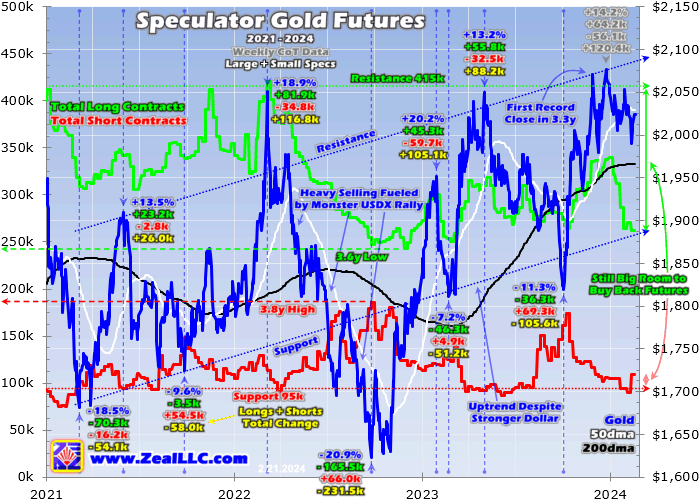 Gold Futures Weekly CoT Data