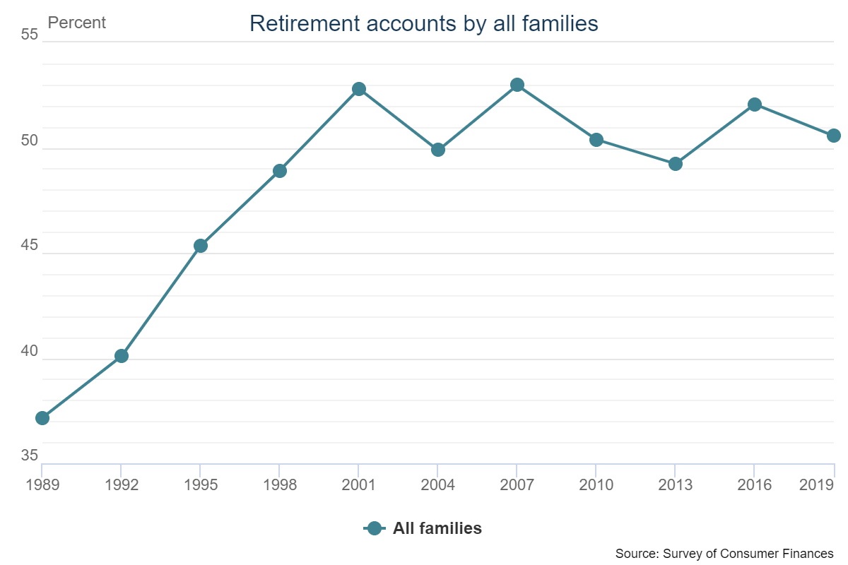 Retirement Accounts Percent Families