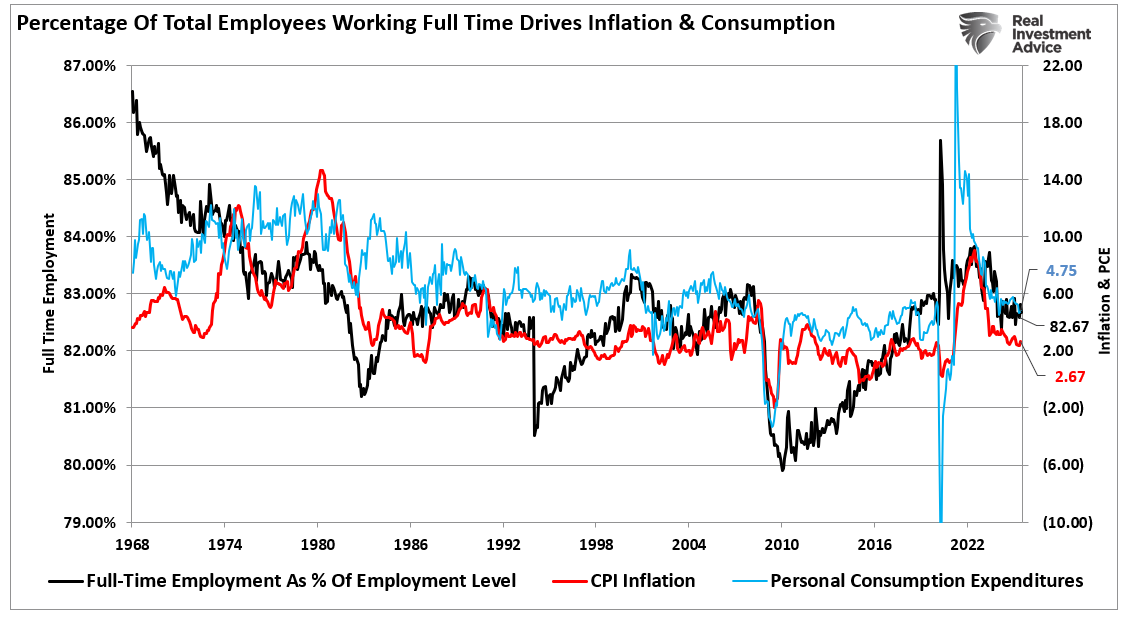Employment and Inflation and Consumption Correlation