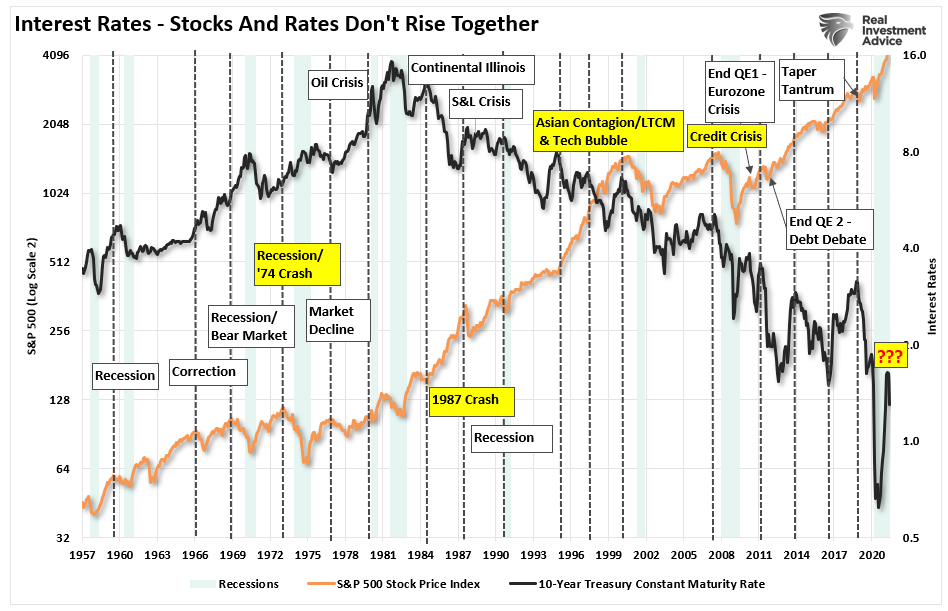Interest Rates Chart