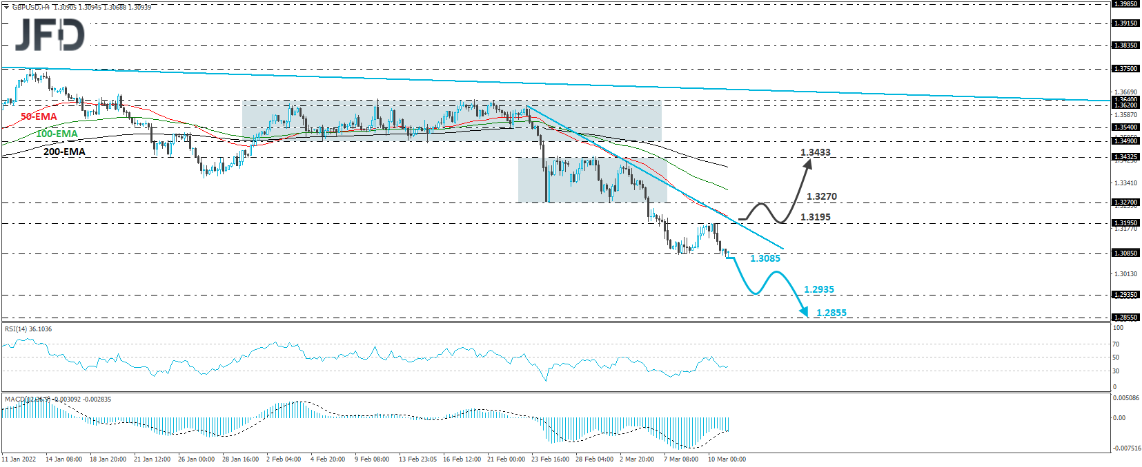 GBP/USD 4-hour chart technical analysis.