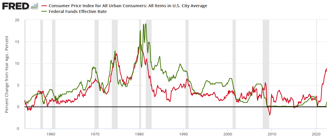 Urban CPI, Federal Funds Effective Rate (FRED)