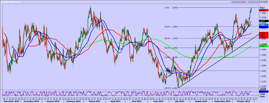 USD/CAD-4-Hr Chart