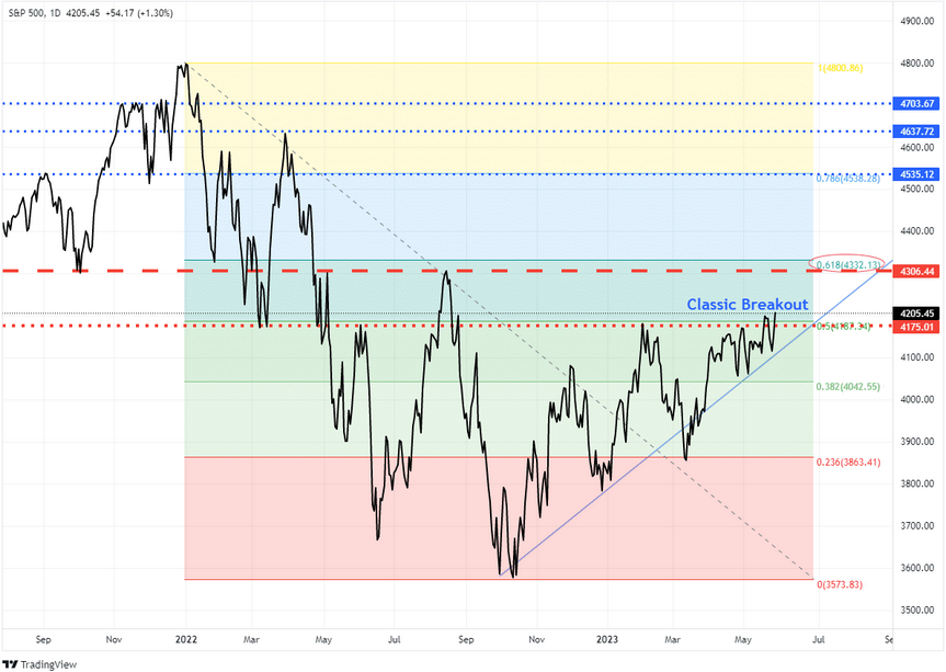 Дневной график S&P 500