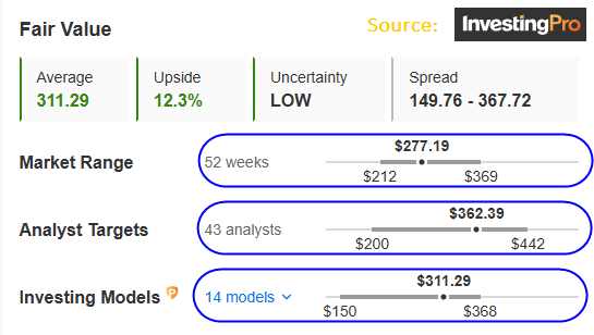 Fair Value