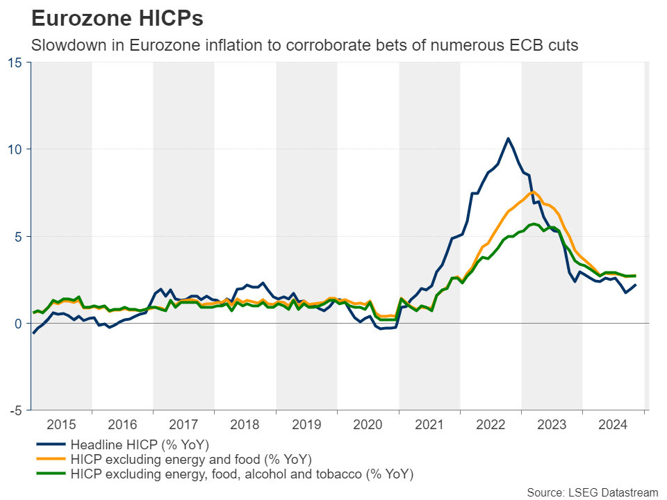 Eurozone HICPs