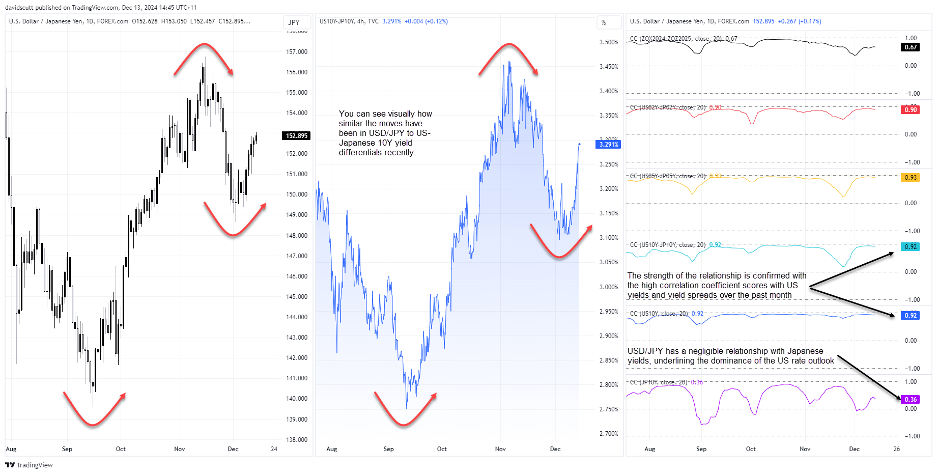 JPY Correlations