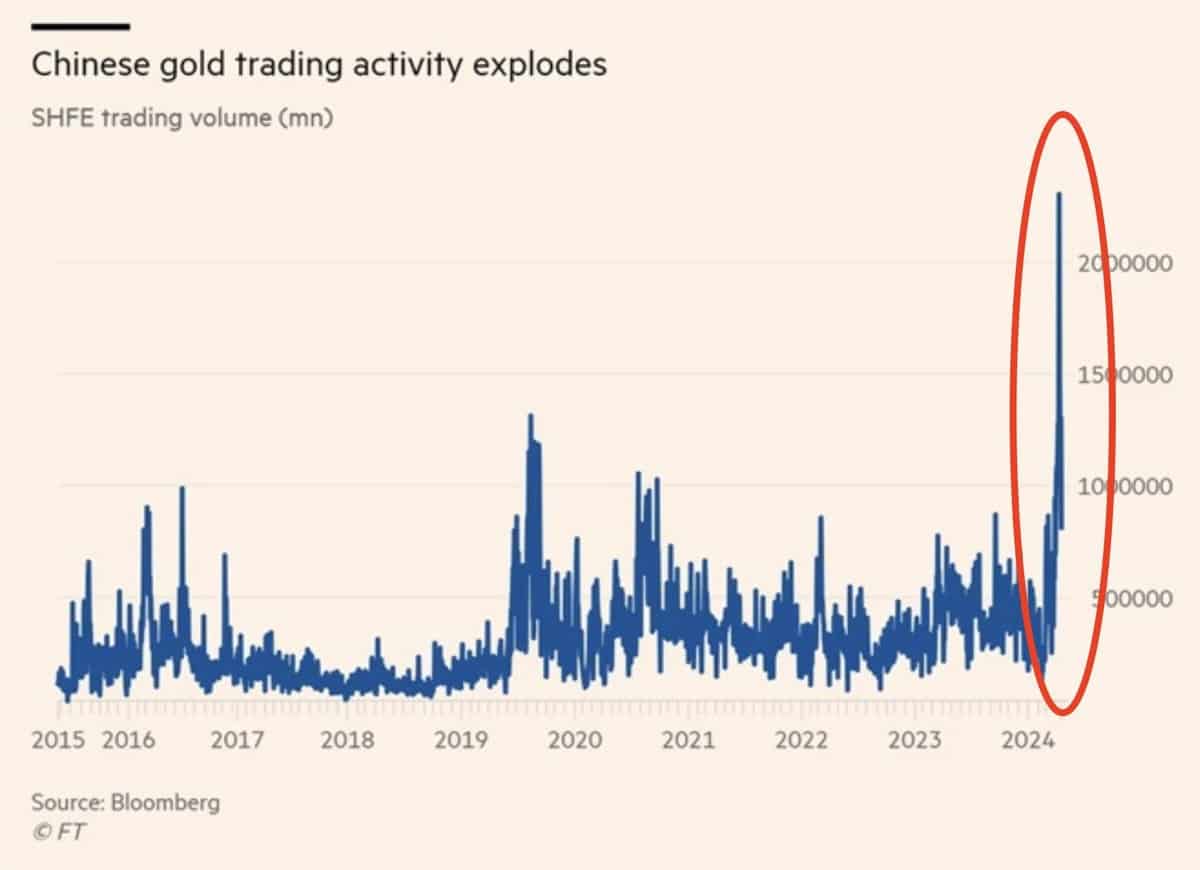 Chinese Gold Trading Activity
