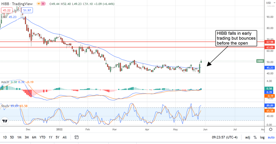 Hibbett Stock Chart