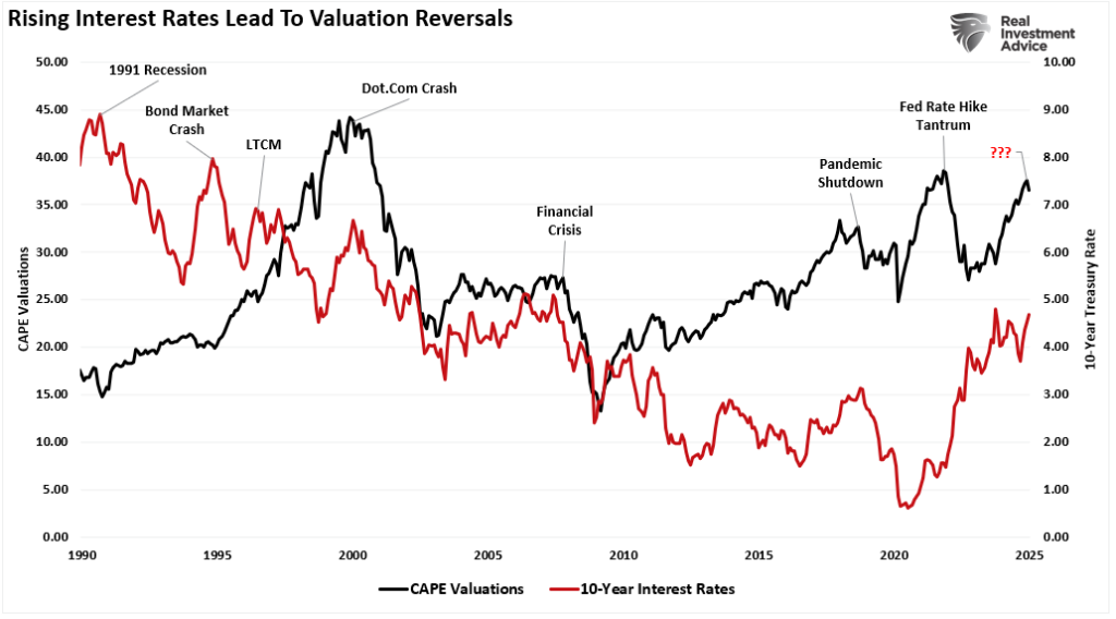 Rising Rates - Valuation Reversals