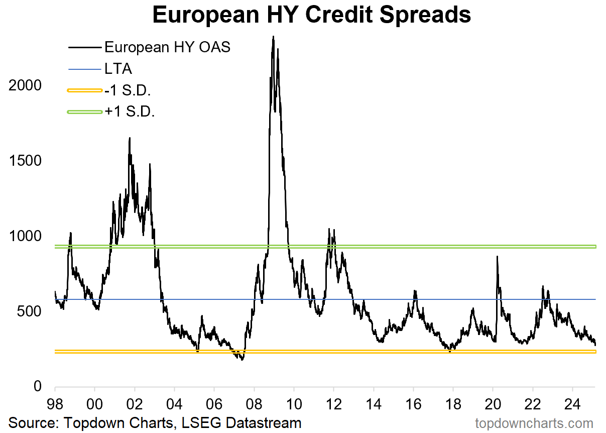 European HY Credit Spreads