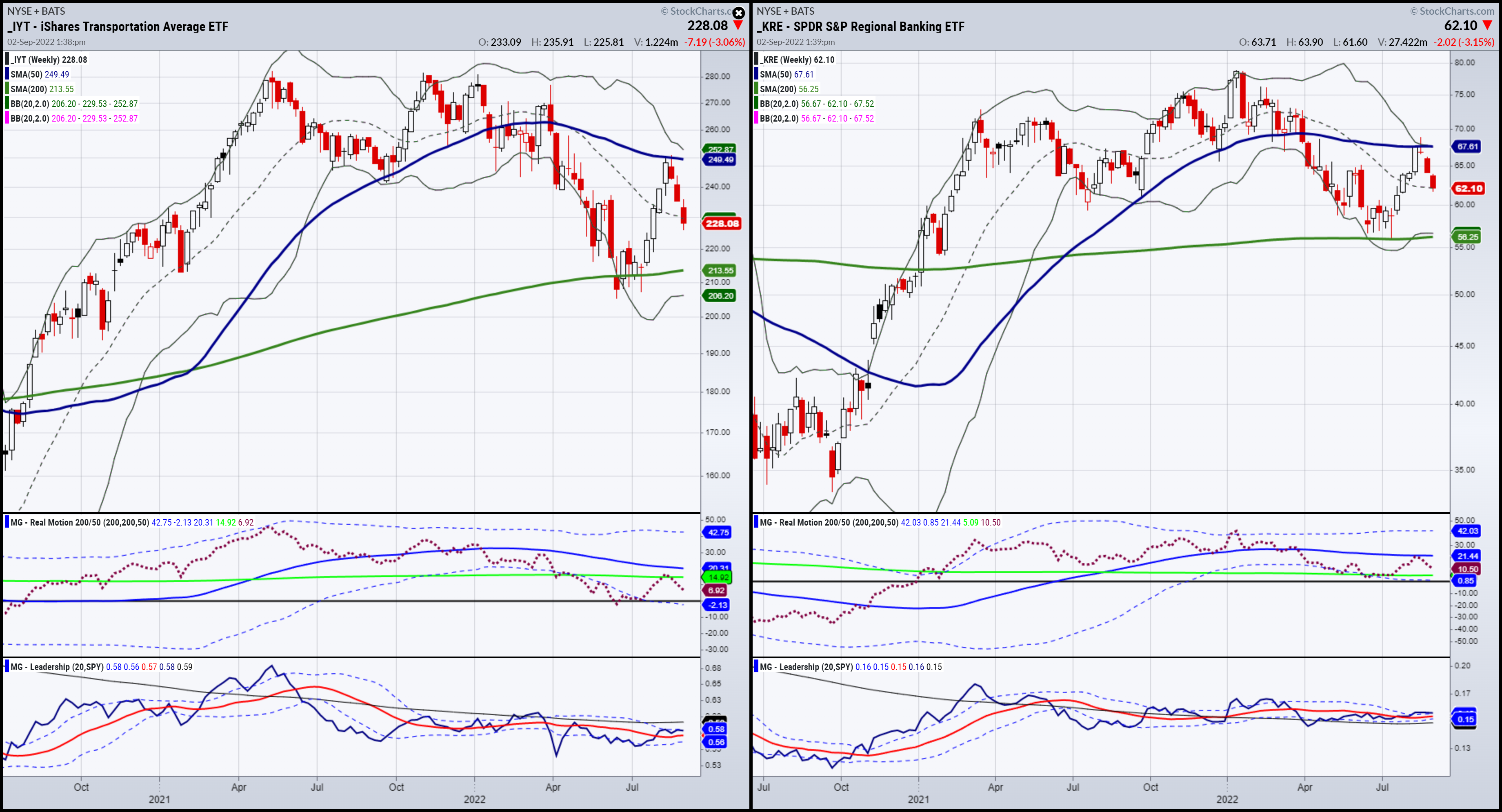 IYT-KRE Weekly Chart