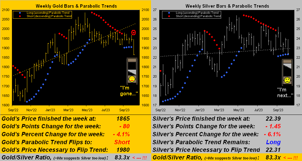 Gold/Silver-Weekly Chart